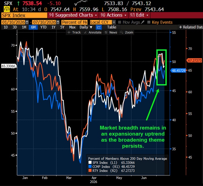 Market breadth remains in an expansionary uptrend as the broadening theme persists.