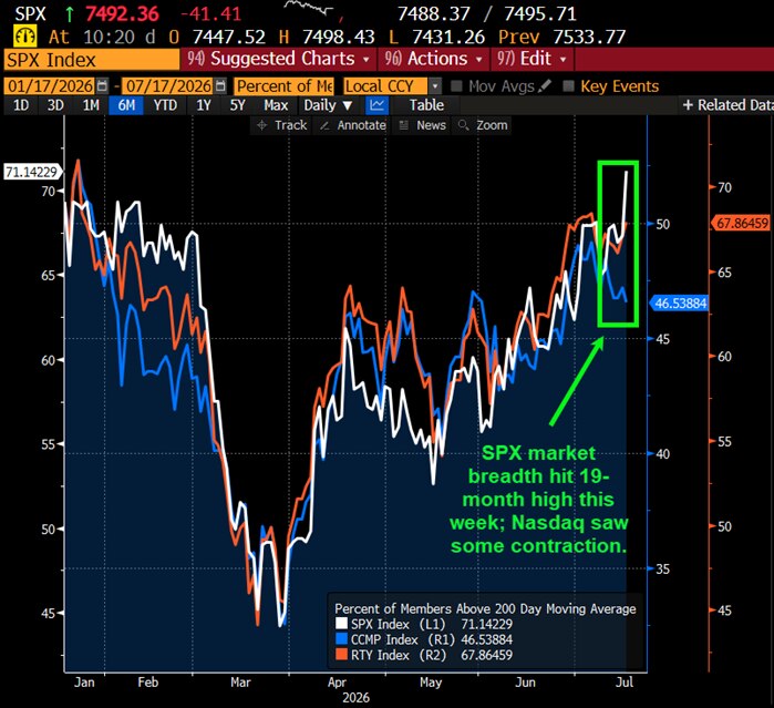 SPX market breadth hit 19-month highs this week; Nasdaq saw some contraction.