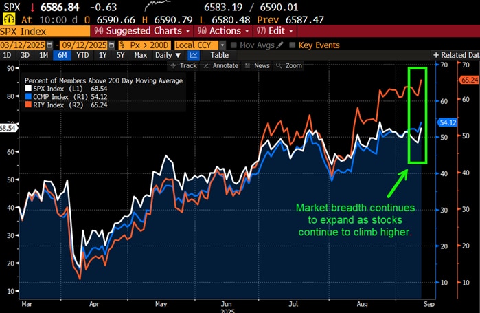 Market breadth continues to expand as stocks continue to climb higher.