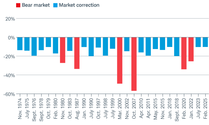Corrections began in the following years: 1974, 1975, 1976, 1978, 1979, two in 1980, 1983, 1987, two in 1990, 1997, 1998, 1999, 2000, 2002, 2007, 2010, 2011, two in 2015, two in 2018, 2020, 2022, 2023, and 2025. Only six of them turned into bear markets.
