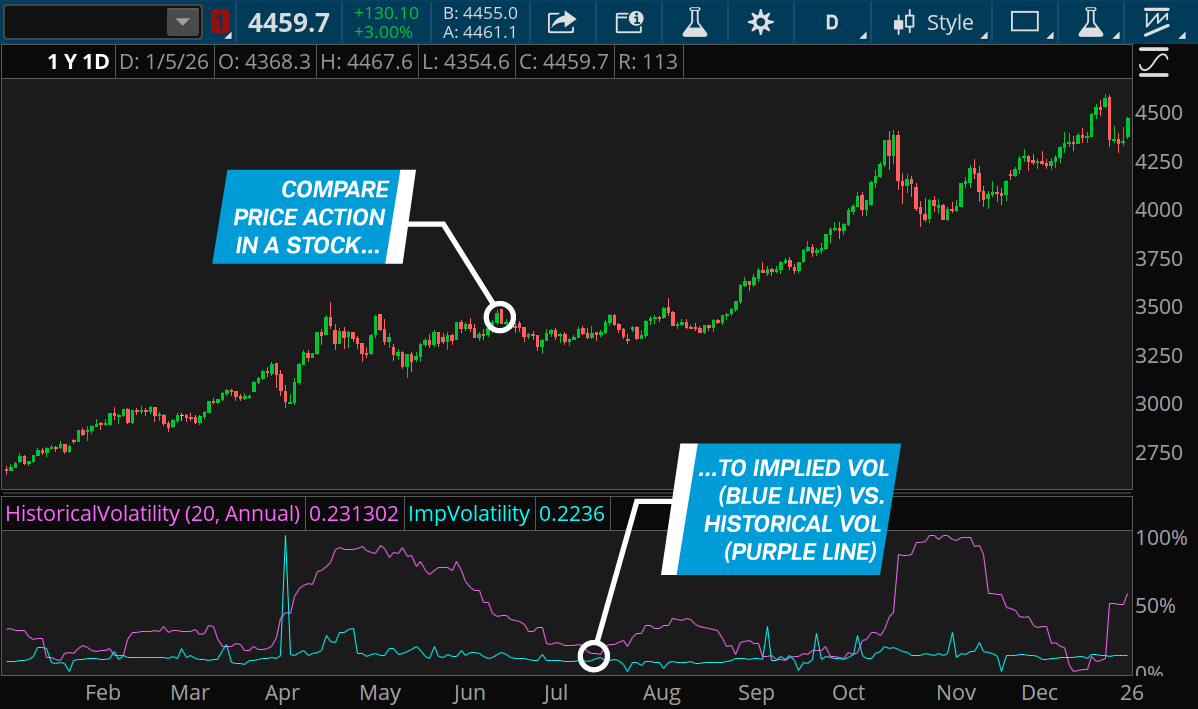 This chart illustrates how implied volatility and historical volatility ebb and flow as a stock price moves up and down, sometimes diverging and sometimes converging.