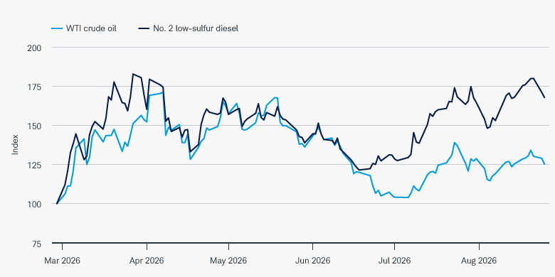 Diesel prices rose faster than crude oil prices in early March and late June and have increased by a greater percentage since the start of the Iran war.