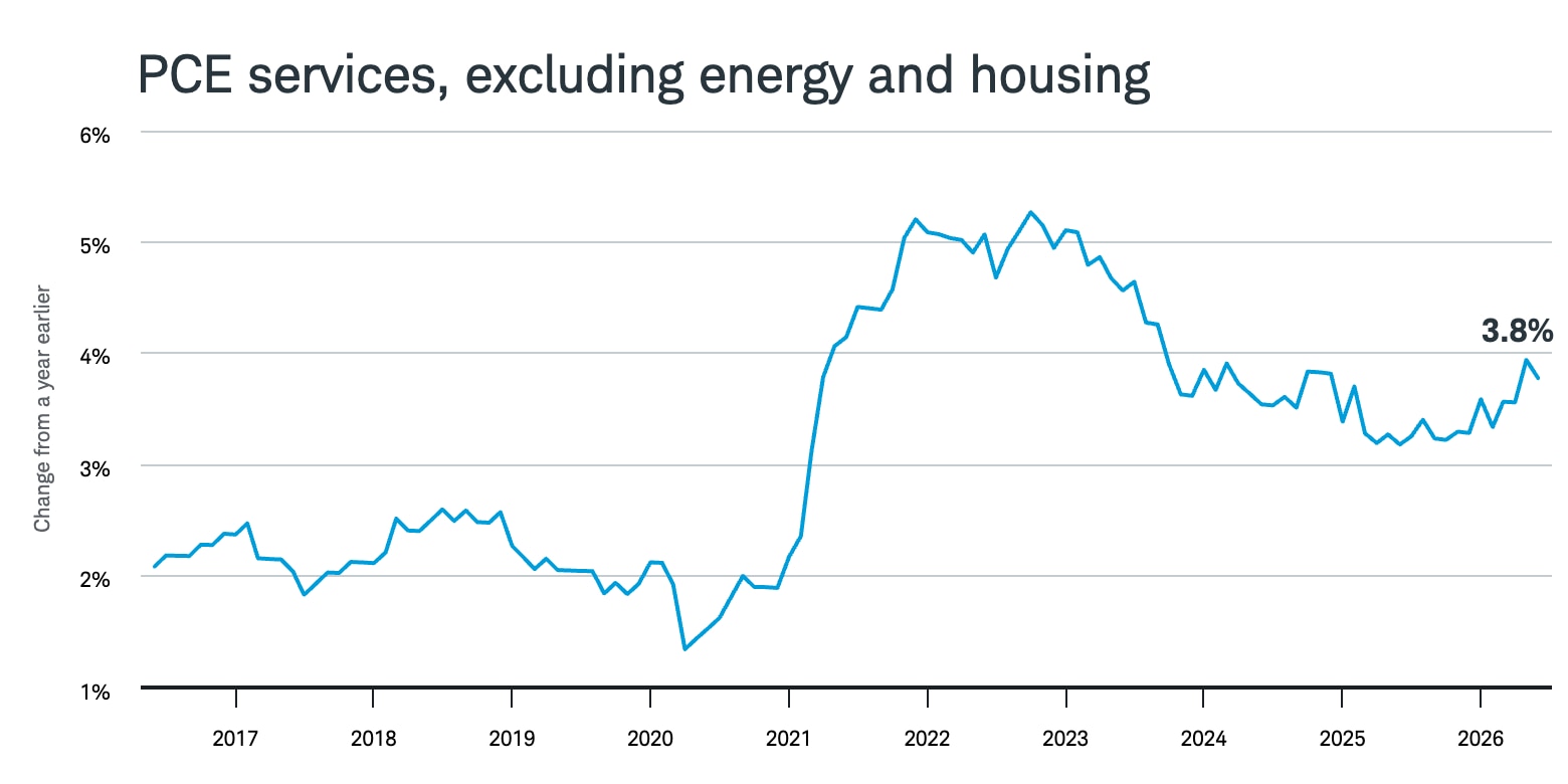 Line chart of the 12-month change in PCE services prices, excluding energy and housing, from 2016 through June 2026, ending at 3.8%.