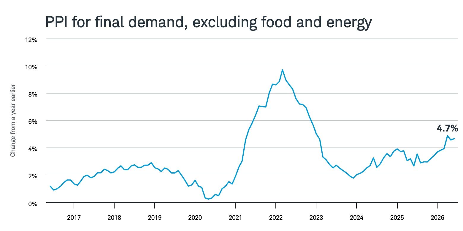 Line chart of the 12-month change in PPI for final demand, excluding food and energy, from 2016 through June 2026, ending at 4.7%.