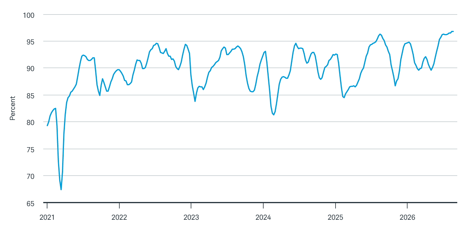 Refinery utilization rates fluctuate with the seasons. They are currently at the highest level in years.