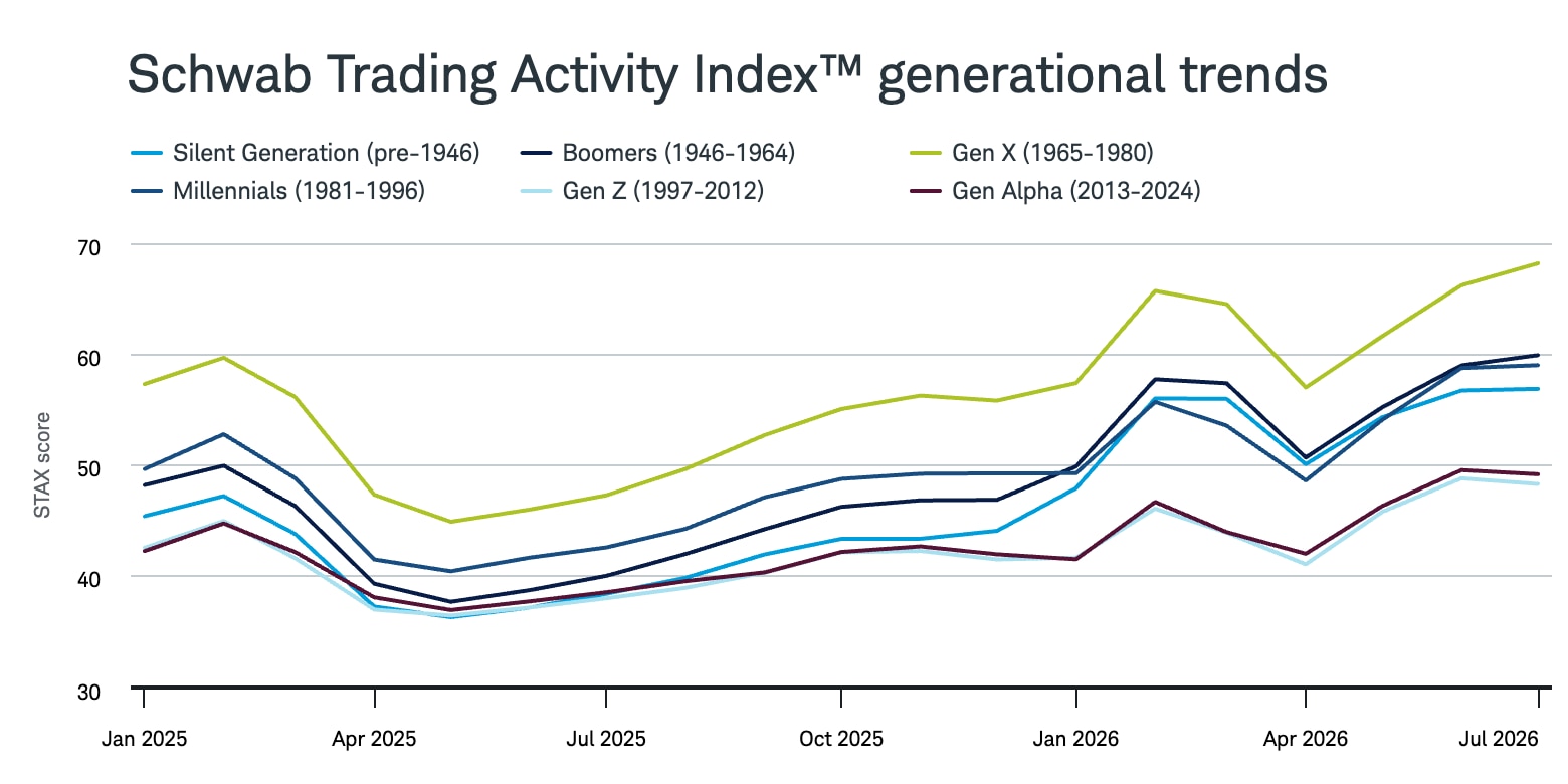 STAX scores by generation since January 2025, with Generation X consistently the highest. Most generations' STAX scores rose for the third straight month in July, while Gen Z and Gen Alpha saw modest declines.