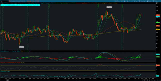 Soybean Futures 1-year Chart