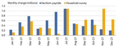 Nonfarm payrolls gained 199k in December while the household survey showed an increase of 651k.