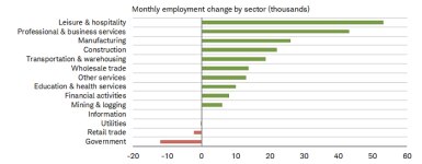 The leisure & hospitality sector led December’s job growth adding 53k jobs followed by professional and businesses with 43k jobs.  Government was the weakest subtracting 12k jobs.