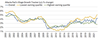 The Atlanta Fed’s Wage Growth Tracker showed a 4.3% annual growth rate in November with the lowest-earning quartile coming in at 5.1% and highest-earning quartile lower at 2.7%.