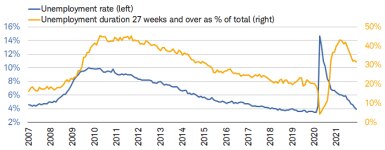 The Atlanta Fed’s Wage Growth Tracker showed a 4.3% annual growth rate in November with the lowest-earning quartile coming in at 5.1% and highest-earning quartile lower at 2.7%.