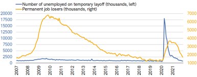 The number of unemployed on temporary layoff in December was 812k while permanent job losers were 1.7m.]