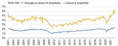 November’s overall average quits rate excluding leisure & hospitality was 2.4% well below leisure & hospitality’s 6.4% rate.