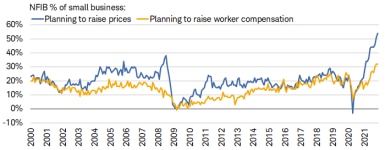 Fifty-four percent of small businesses plan to raise prices and 32% plan to raise worker compensation per the NFIB as of November.