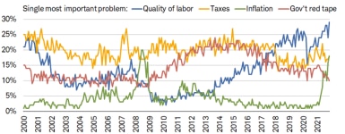 The single most important problem in November was quality of labor according to 29% of small businesses. Taxes and inflation tied for second at 18% and government red tape trailed at 10%.