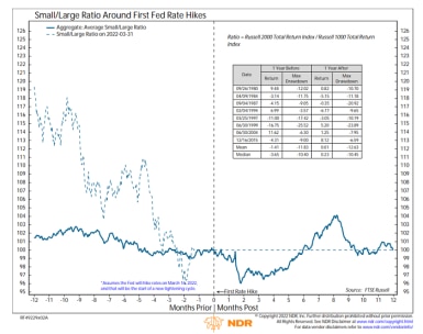 Small-caps have been mixed versus large-caps around the first rate hike. One year before the first hike, the Russell 2000/1000 ratio has fallen in five out of eight cases but one year after the first hike, small-caps have outperformed 50% of the time.