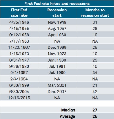 Ten of the 13 Fed tightening cycles were associated with recession with a contraction beginning a median of 27 months after the first rate hike.