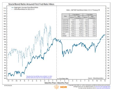 Stocks outperformed bonds in the year leading up to the first rate hike with the stock/bond ratio rising by a median of 19.5% but the median return was much smaller in the year following at just 1.4%.