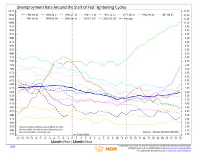 The unemployment rate has declined an average of 0.7 percentage points in the year after the first rate hike and troughed ten months after the start of tightening. But even though it picked up after that, it was lower at the end of year 2 than at the start of the tightening cycle.