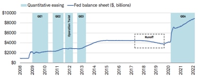Since the GFC, the Fed has engaged in QE five times, while engaging in Quantitative Tightening (QT) only once.