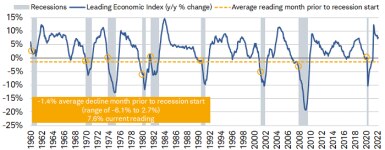 The Leading Economic Index’s current reading of 7.6% is far from the average of -1.4% seen in months prior to the start of recessions.