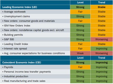 Most indicators in the LEI are signaling strength, but trends in the stock market and average consumer expectations for business conditions remain weak.
