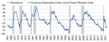 The spread between the Consumer Confidence Expectations Index and the Present Situation Index was -57.6 in February.