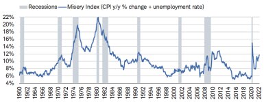 The Misery Index, the sum of the unemployment rate and CPI y/y growth, rose again in February to 11.7%.