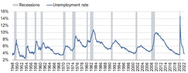 February’s unemployment rate dipped to 3.8% in February.