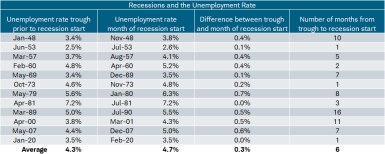 Since 1948, the average trough unemployment rate prior to a recession was 4.3% with an average of 6 months from trough to recession start.