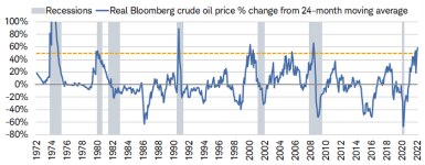 Text: Energy spikes have preceded almost every recession since 1970 when the real 2-year price change in crude oil has risen above its 24-month moving average of 50%.