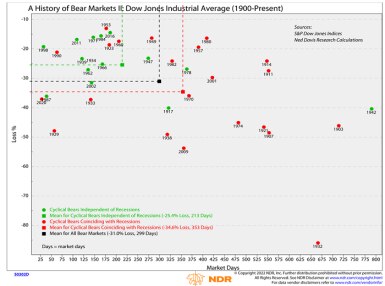 As illustrated in this scatter plot, cyclical bear markets that occur independent of U.S. economic recessions have tended to be substantially shorter in duration with shallower losses when compared to those occurring within or around U.S. recessions.