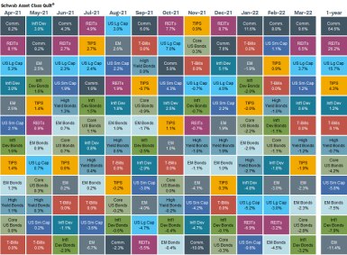 As of March 31, 2022, Commodities was best performing asset class over the past 12 months while Emerging Markets was the worst.