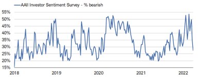 AAII’s bearish reading dropped to 27.5% on March 31, 2022 down from a recent February 24, 2022 high of 53.7%.