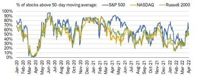 As of the beginning of April 2022, the percentage of members trading above their 50-day moving averages within the S&P 500, NASDAQ, and Russell 2000 amounted to 63%, 54%, and 52%, respectively.