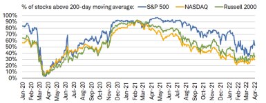 As of the beginning of April 2022, the percentage of members trading above their 200-day moving averages within the S&P 500, NASDAQ, and Russell 2000 amounted to 52%, 30%, and 36%, respectively.