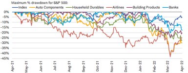 Economically sensitive areas such as auto components and household durables haven’t performed as well as the broader S&P 500 index over the past year.