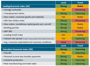 Five components of the Leading Economic Index have strong levels, but only two have improving trends. 