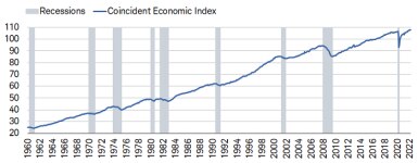 As of February 2022, the Coincident Economic Index's level was at a record level of 108. 