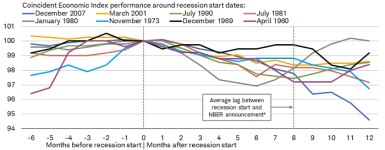For each recession since 1980, the average lag between the start of the recession and the NBER’s announcement that one has begun has been eight months. 