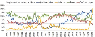 March's single most important problem for small businesses, per the NFIB, was inflation followed by quality of labor, taxes and government red tape. 
