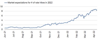 The market is now expecting nearly nine Fed rate hikes this year. 