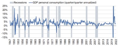 The personal consumption component of GDP was 2.7% in the first quarter. 