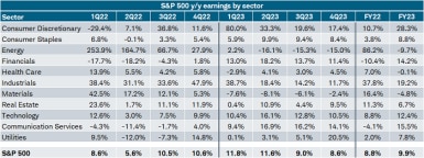 The 1Q22 y/y blended earnings growth estimate for the S&P 500 is 8.6% as of 5/2/2022. 