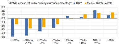 S&P 500 companies with the biggest earnings miss (more than -20%) have performed the worst (-4.9%) so far during the current first quarter reporting season. 