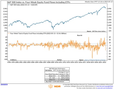 The 4-week total of equity fund flows including ETFs was $-34.4b as of 5/13/2022. 