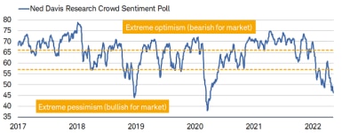 The latest reading (as of 5/10/2022) for NDR’s Crowd Sentiment Poll was 46.3. 