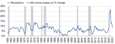 Annual U.S. money supply growth peaked at 27% in February 2021 and has since plunged to less than 10%. 
