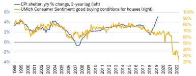 The homebuying conditions component of the University of Michigan’s Sentiment Index has plunged to multidecade lows as the shelter component of CPI has increased at the fastest pace in decades. 