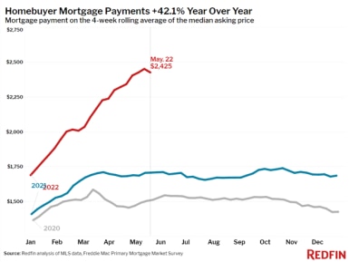 As tracked by Redfin, homebuyer mortgage payments have surged by 42.1% over the past year. 